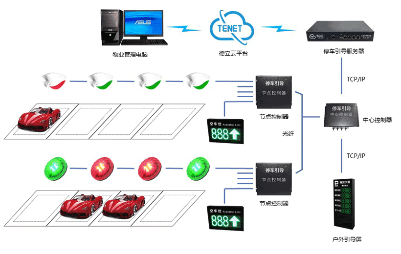 超声波车位引导系统